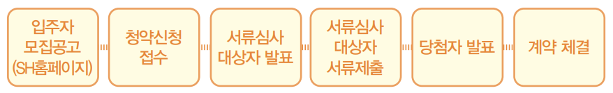 신청 및 진행과정