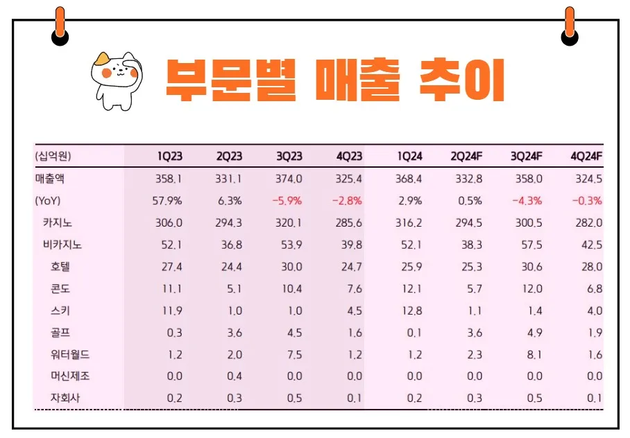강원랜드 매출액 추이