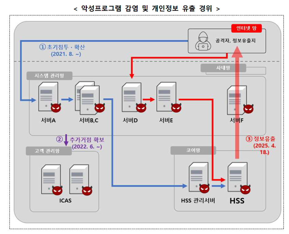 개인정보 유출 경위와 보안 미비
