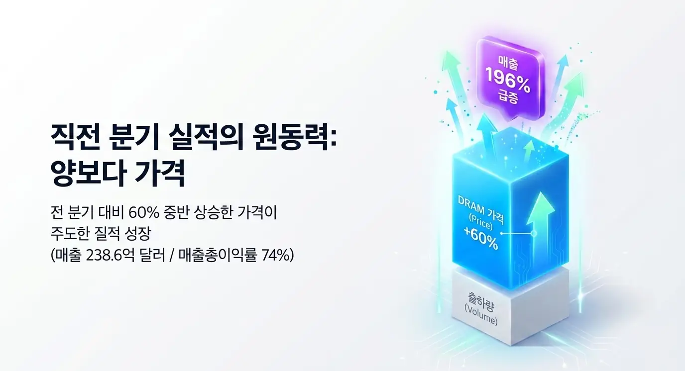 마이크론 실적발표: 마이크론 직전 분기 실적이 출하량보다 가격 상승에 기댄 구조임을 DRAM 가격 60% 상승 큐브로 표현한 이미지. 매출 238.6억 달러&middot;196% 급증&middot;매출총이익률 74%를 시각화하며&amp;#44; 마이크론 실적 직전 분기 흐름 섹션을 설명함 