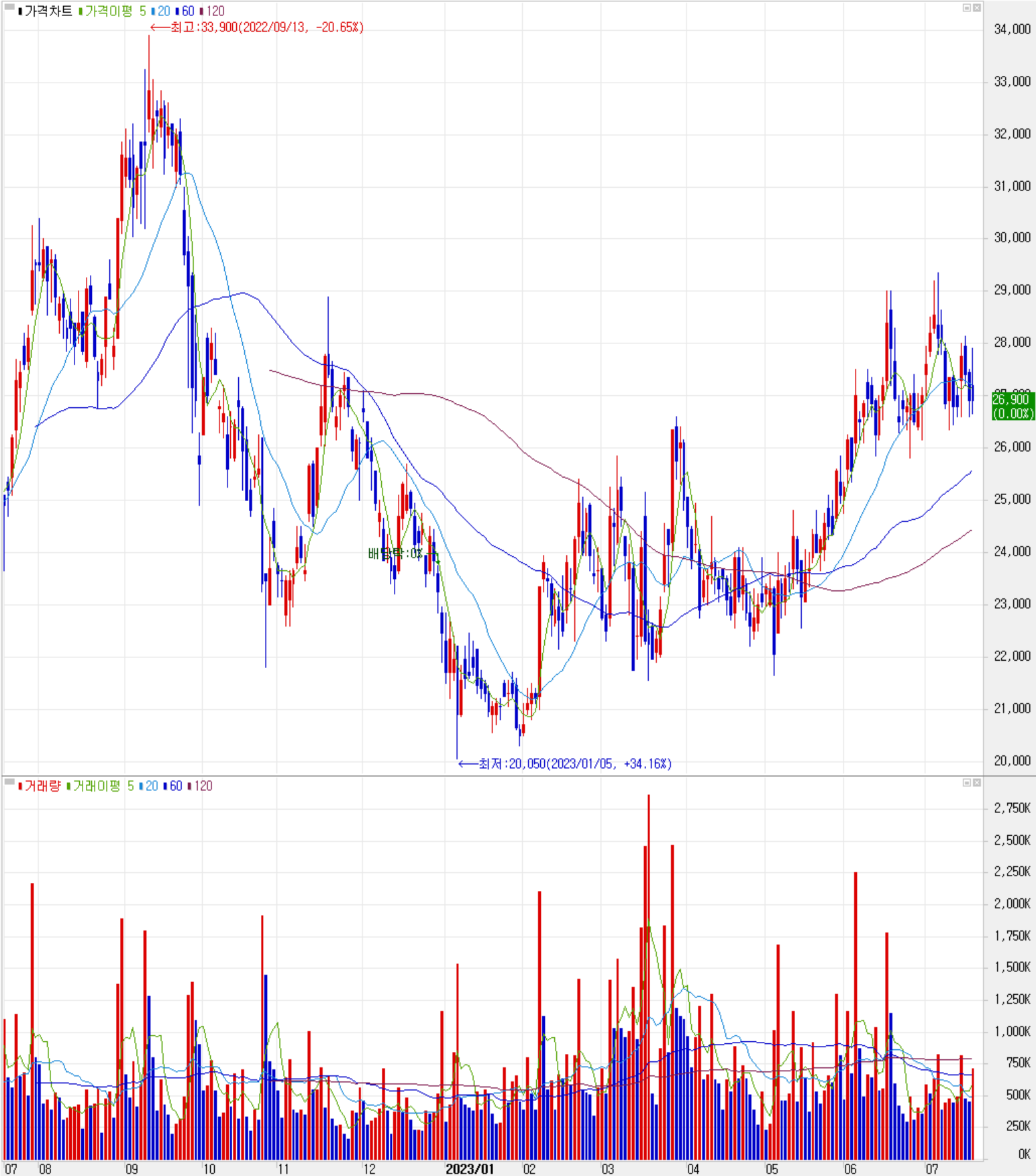 비에이치 - 주식 시세(일봉:2022.07 ~ 2023.07)
