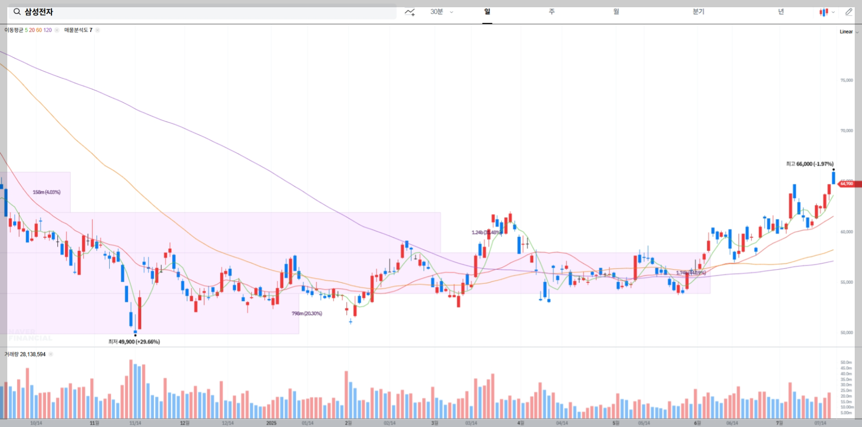 삼성전자 현재 주가 차트
