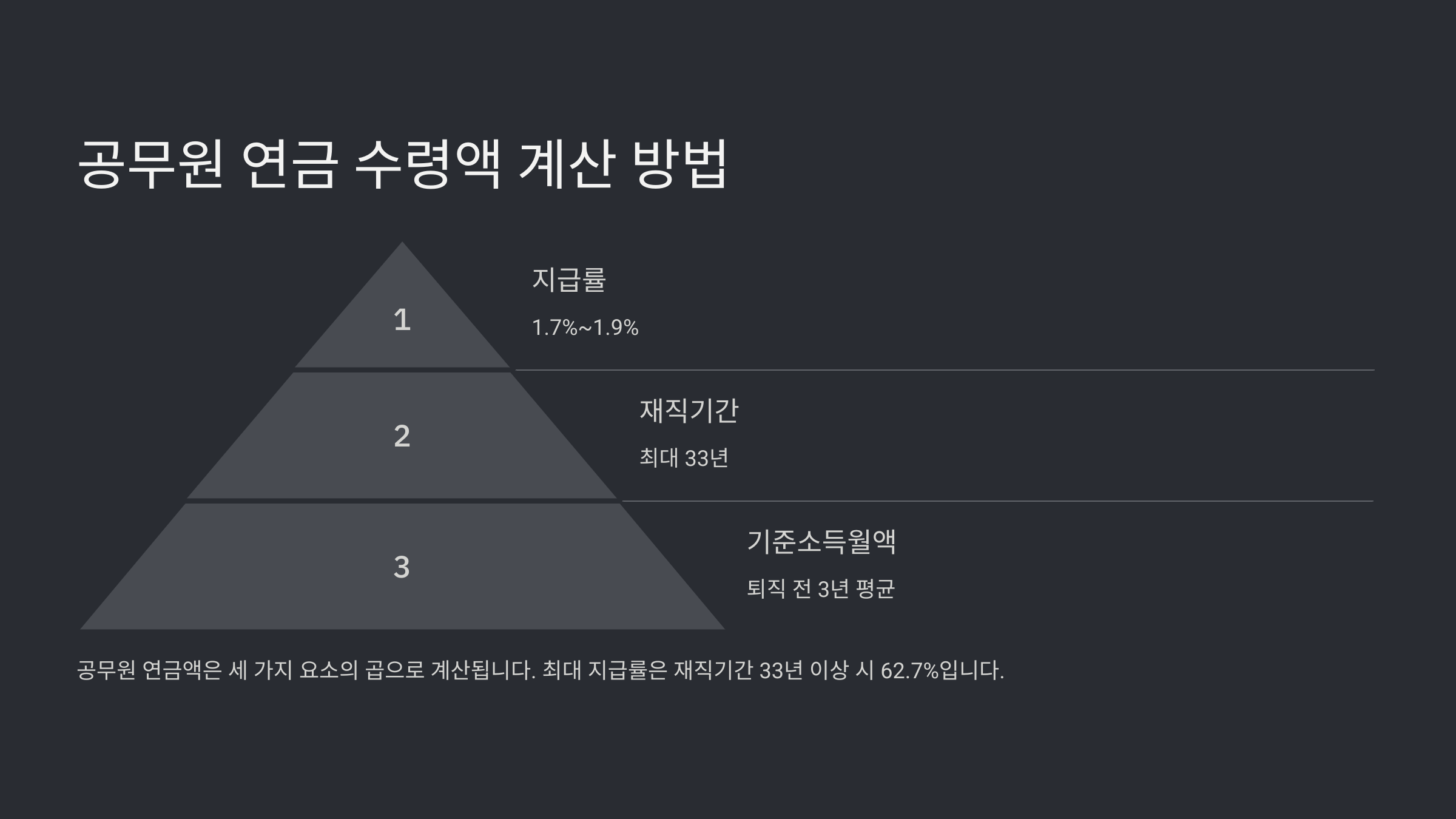 공무원 연금 수령액과 계산 방법