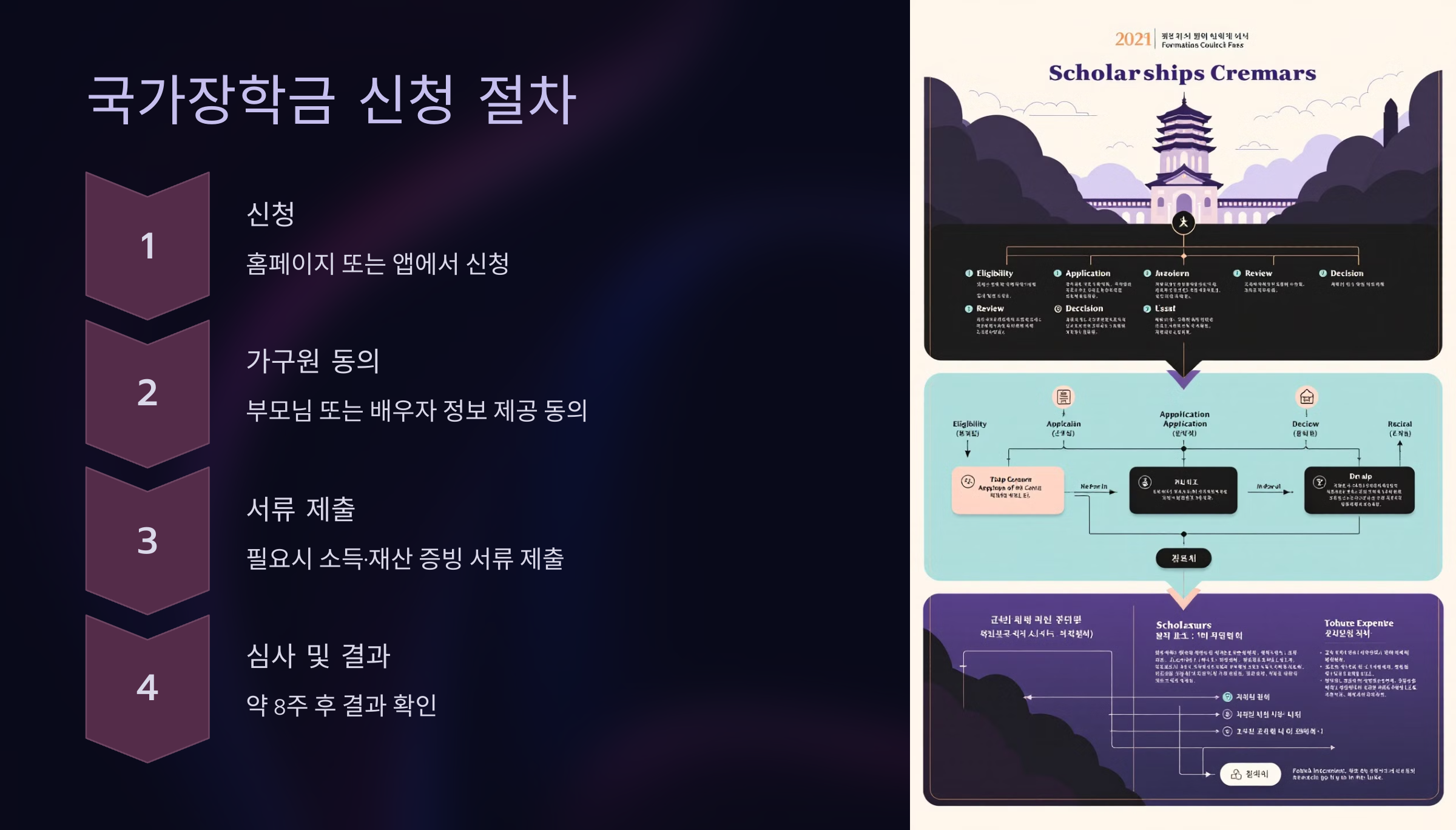 국가장학금 신청 절차