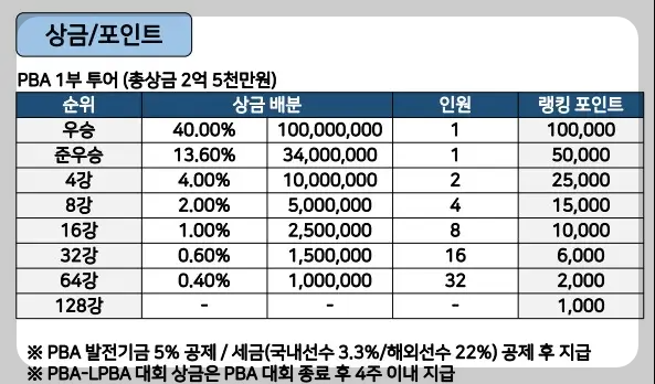 투어상금