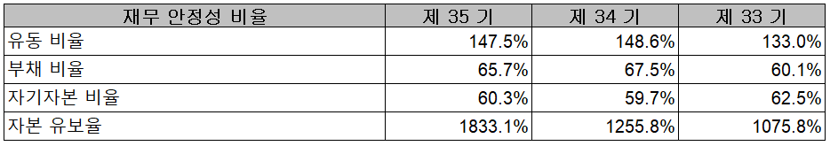 에프에스티 - 재무 안정성 비율