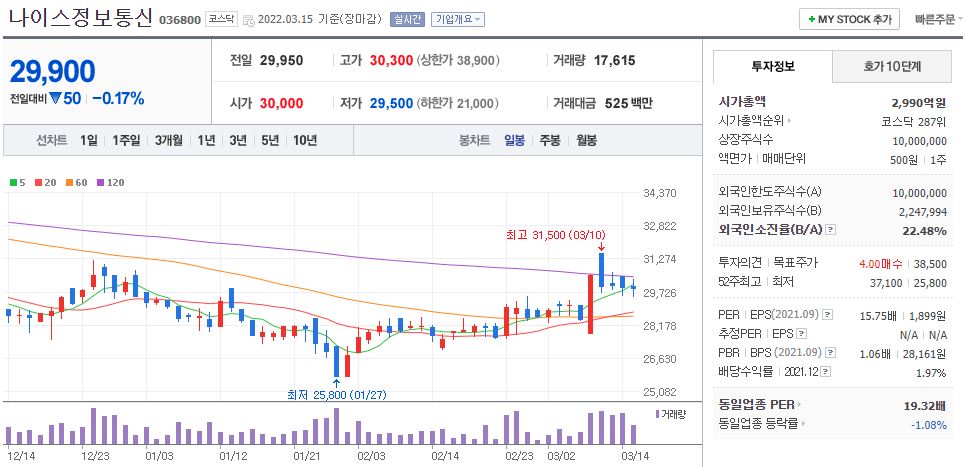 나이스정보통신 차트(일봉)