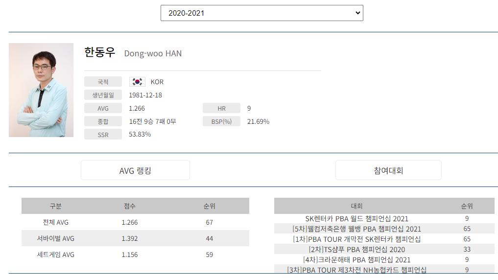프로당구 2020-21시즌, 한동우 당구선수 PBA 투어 경기지표