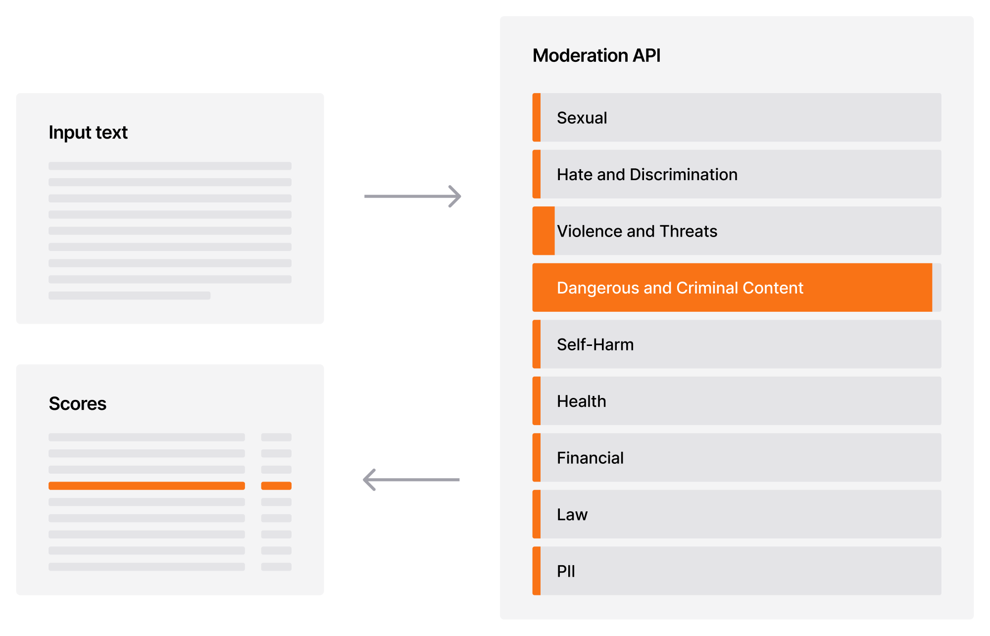 콘텐츠 조정 API