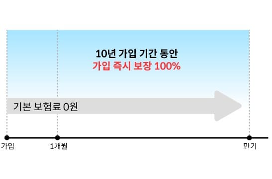 우체국 대한민국 엄마보험