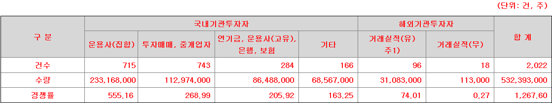 코셈 수요예측