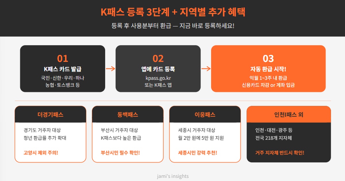 2026년 K패스 등록 3단계 절차와 더경기패스 동백패스 이응패스 지역별 혜택 안내 이미지