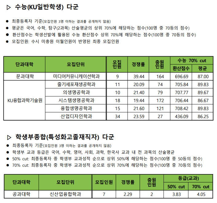 2023건국대 정시 다군 입시결과
