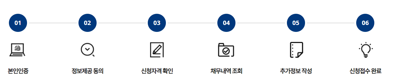 새출발기금