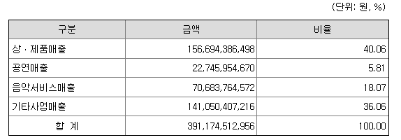 와이지 주요매출 현황