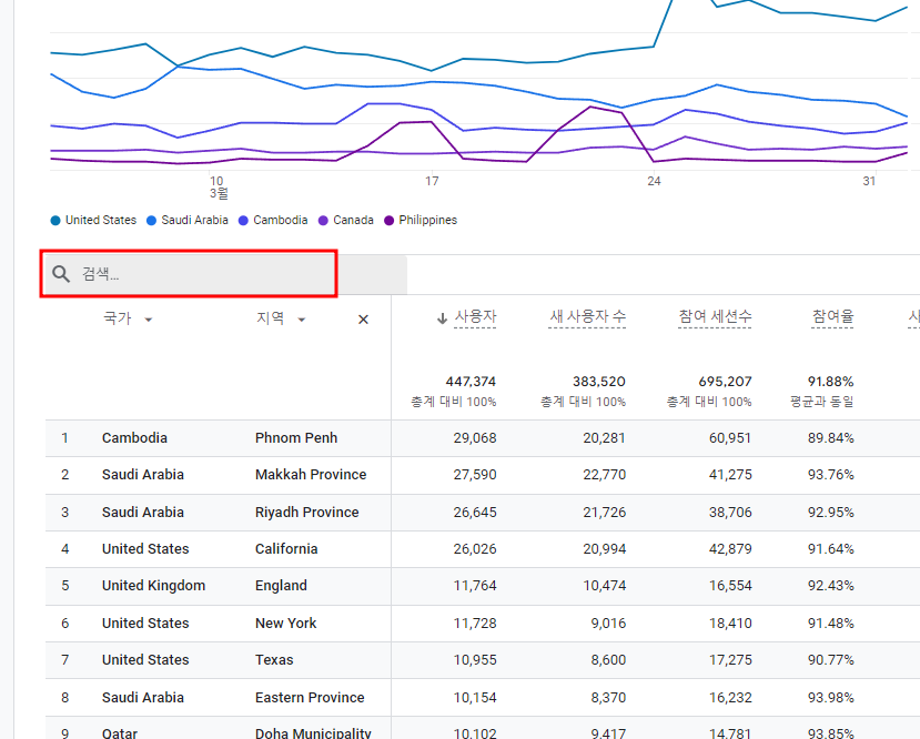 ga4 국가별 데이터
