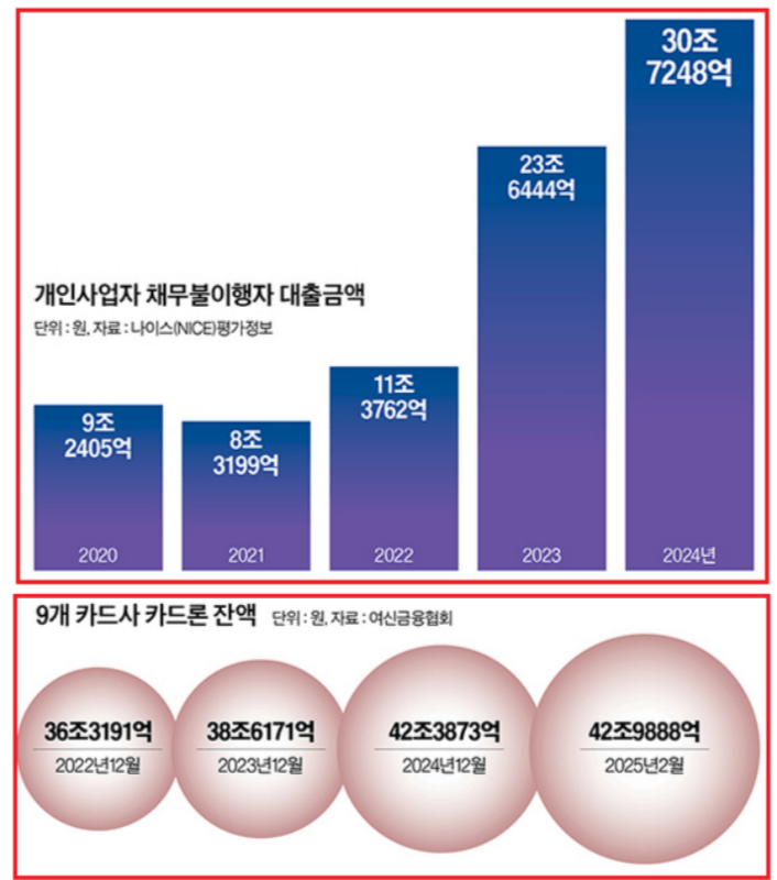 중앙일보 - 신용불량 사업자 1년새 29% 늘고, 카드연체 20년새 최고..."이젠 버틸 수 없다" 기사 캡처본 3