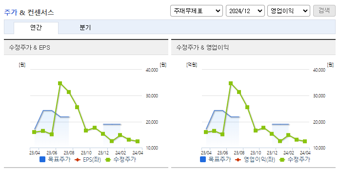 디이엔티_컨센서스