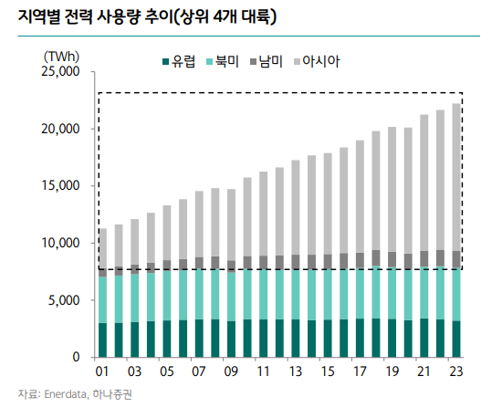 대륙별 전력 사용량 추이