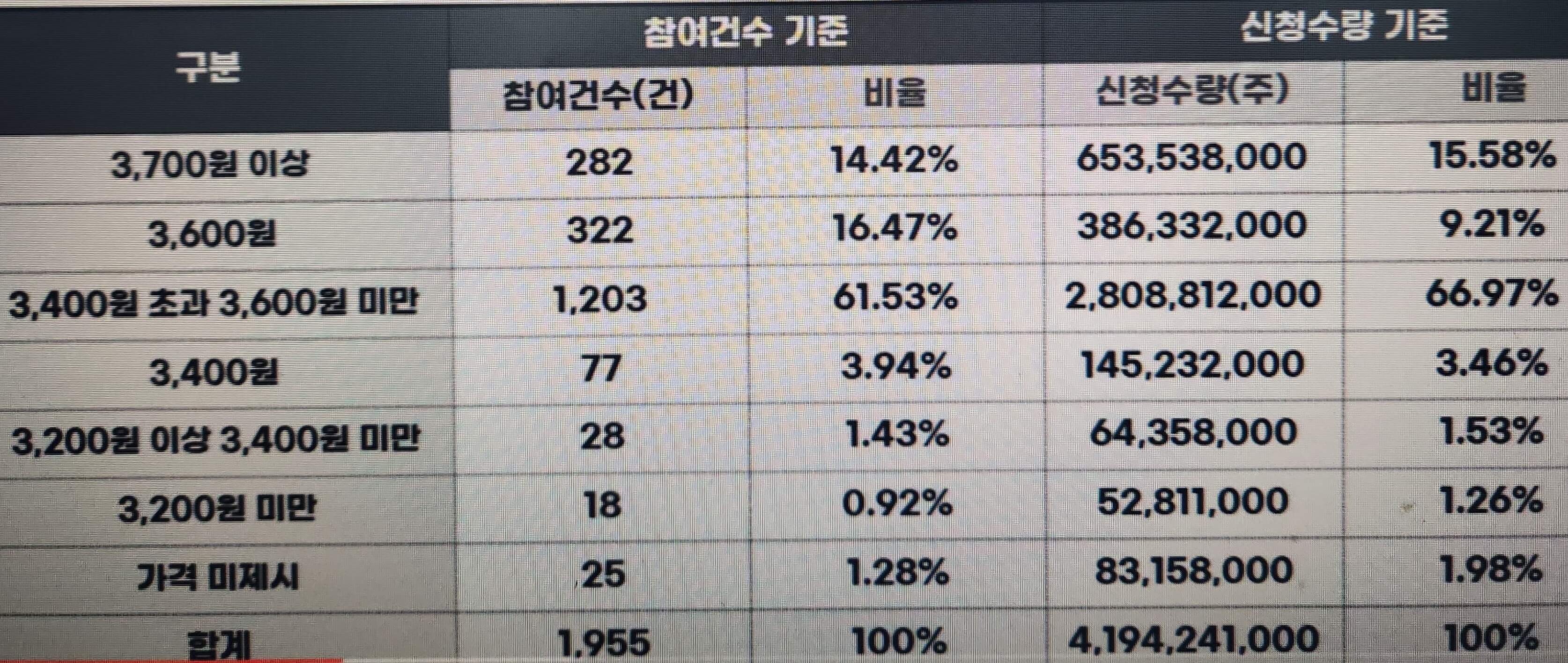 에이치비인베스트먼트 신청가격 분포표