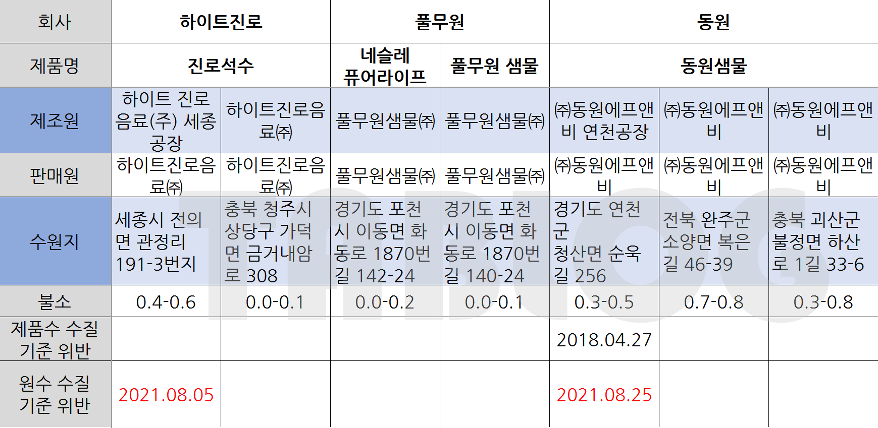 자사 제조원 및 수원지가 여러 곳인 생수 제품 수질 위반