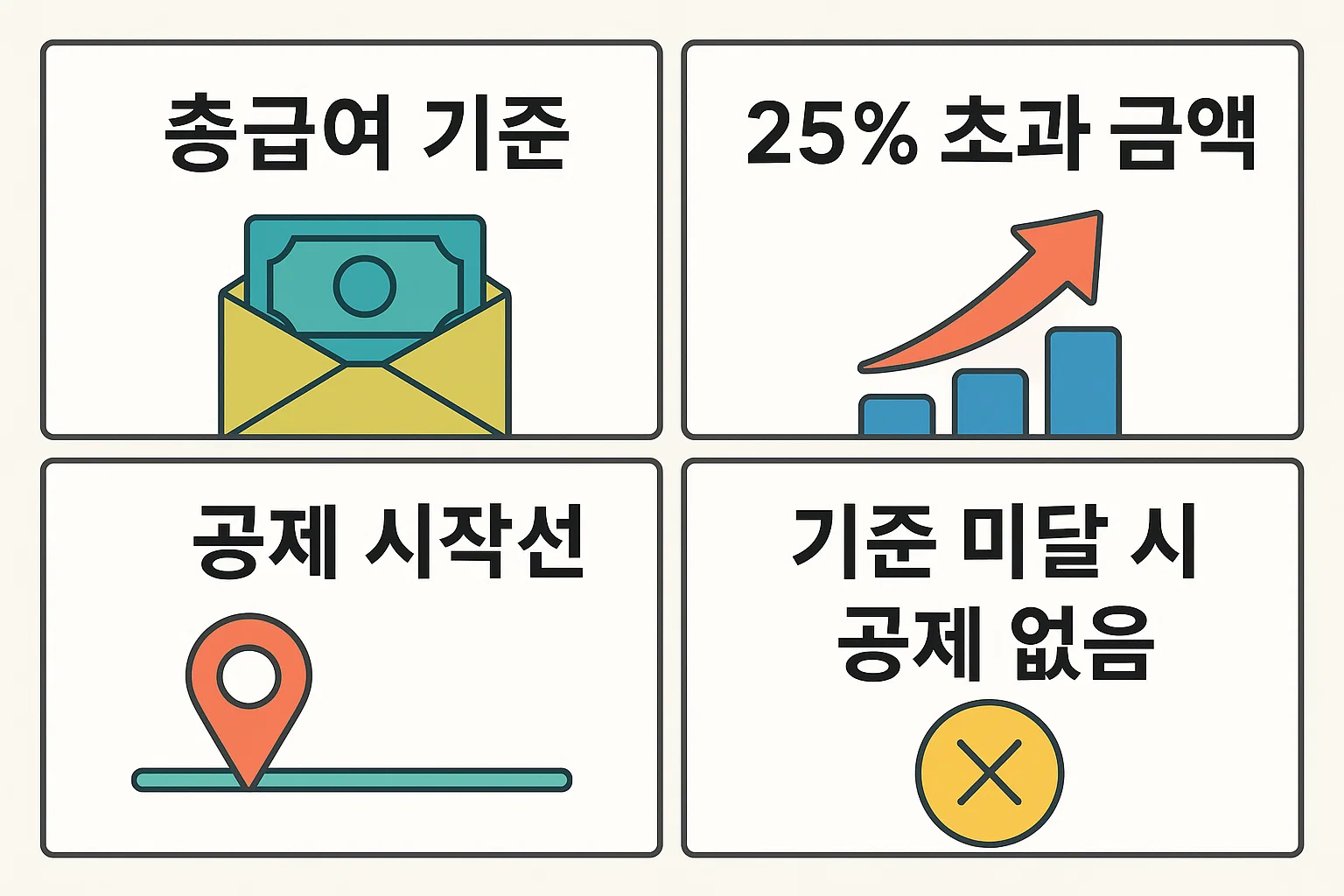 연말정산 신용카드공제 계산법에서 총급여의 25퍼센트를 초과한 사용금액부터 공제가 적용되는 기준과 미달 시 공제가 없는 구조를 명확히 설명한 이미지입니다