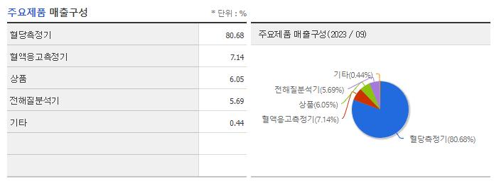 아이센스_주요제품