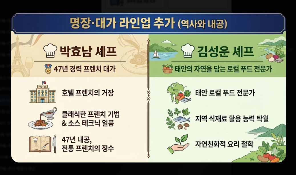 흑백요리사2 출연진 총정리 2026년 맛집 예약 전쟁 대비 가이드