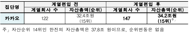 카카오-에스엠엔터테인먼트-계열회사-변동현황-표