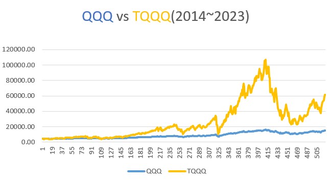 TQQQ와 QQQ 10년 투자 수익 비교 거치식 vs 분할매수 전략