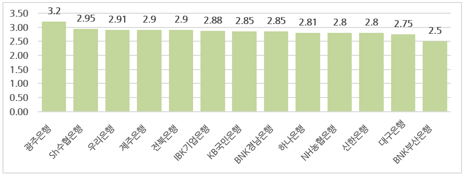IRP 계좌 금리 비교