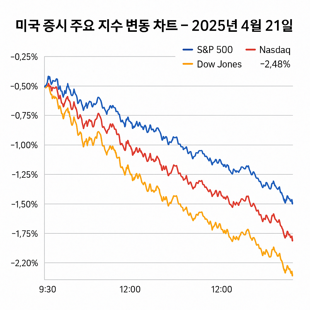 미국 증시 주요 지수 변동 차트 (S&amp;P500, 나스닥, 다우지수)