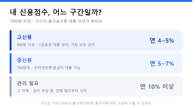 신용점수 구간표 고신용 중신용 관리필요 대출금리