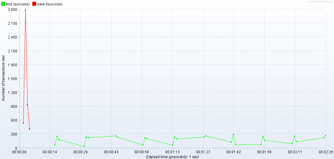 Transactions per Second
