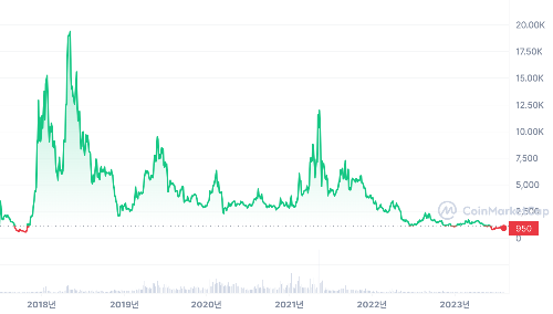 이오스(EOS) 가격 차트
