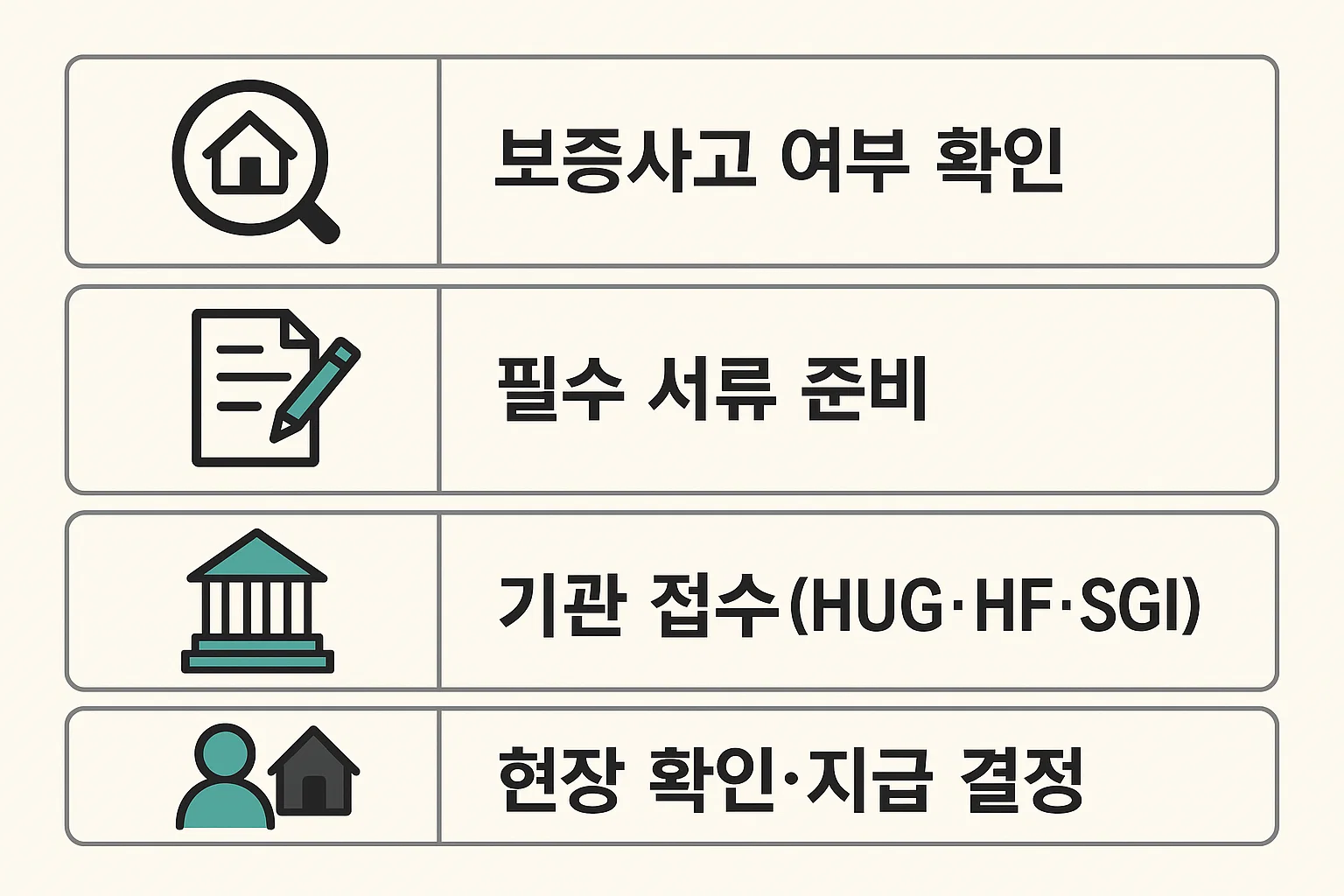 보증사고 여부 확인, 필수 서류 준비, HUG·HF·SGI 기관 접수, 현장 확인 및 지급 결정까지 절차별 준비사항을 안내하는 인포그래픽