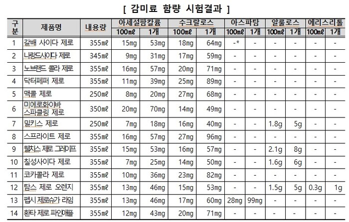 제로 슈가 음료