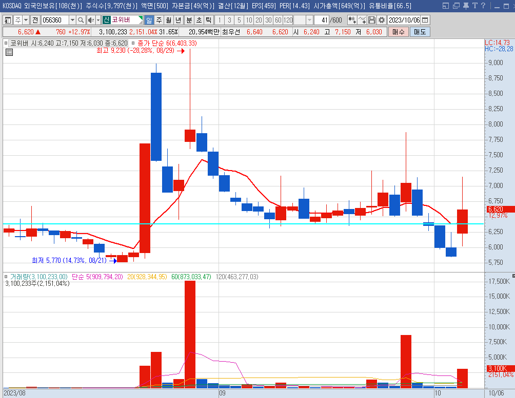 코위버 일봉차트