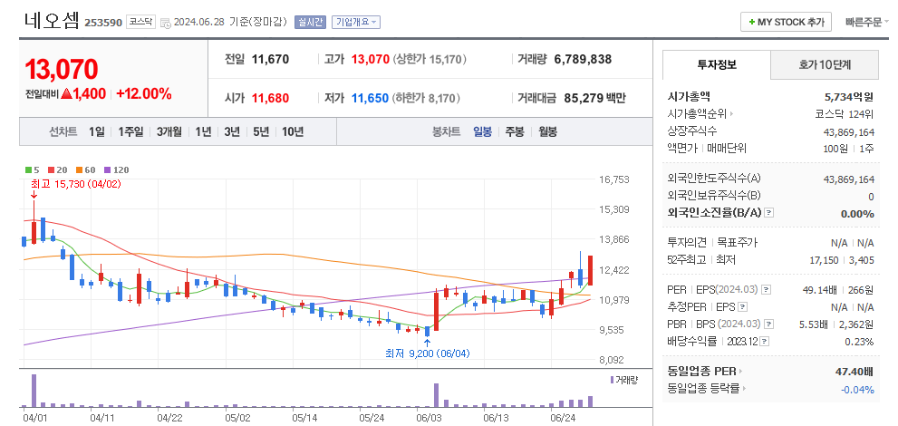 네오셈 일봉차트