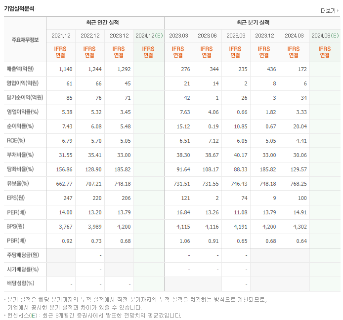 에스엔유_실적