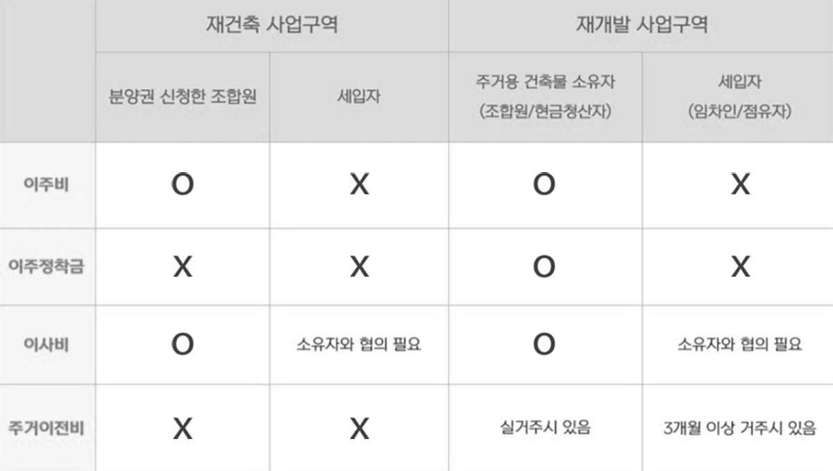 재건축・재개발 시 이사비,이주정착금,이사비,주거이전비 해당항목
