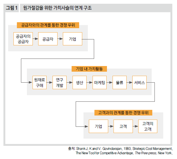 원가절감을 위한 가치사슬 연계구조