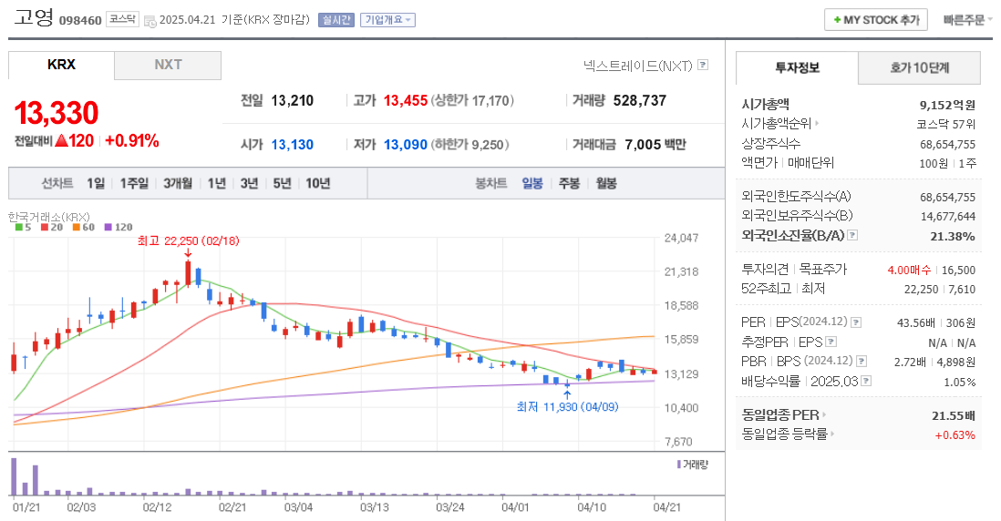 고영 주가 차트