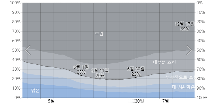 오키나와 6월 구름양