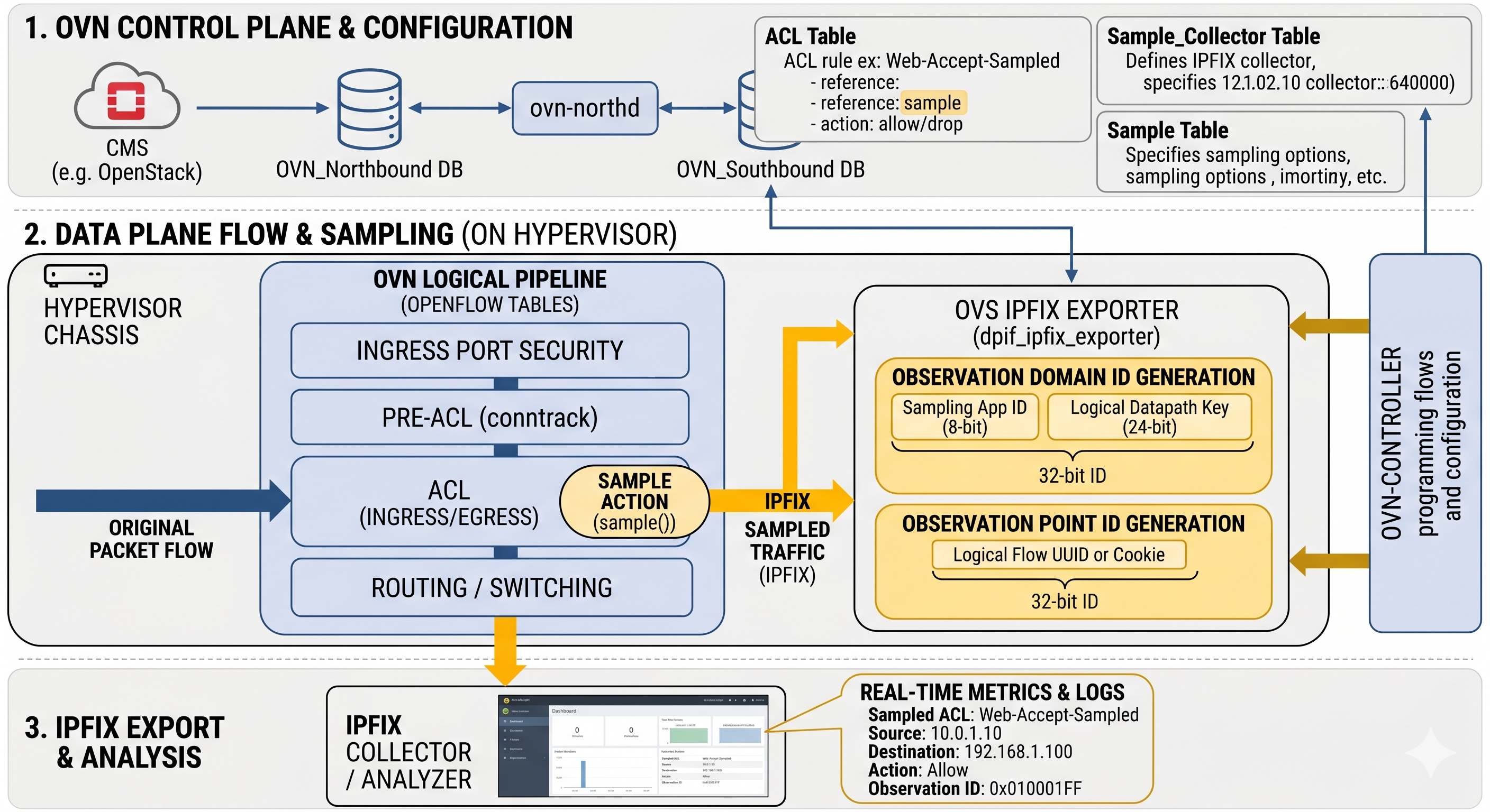 [기술사례] OVN ACL Flow Sampling 기반 VPC Flow Log 서비스 개발