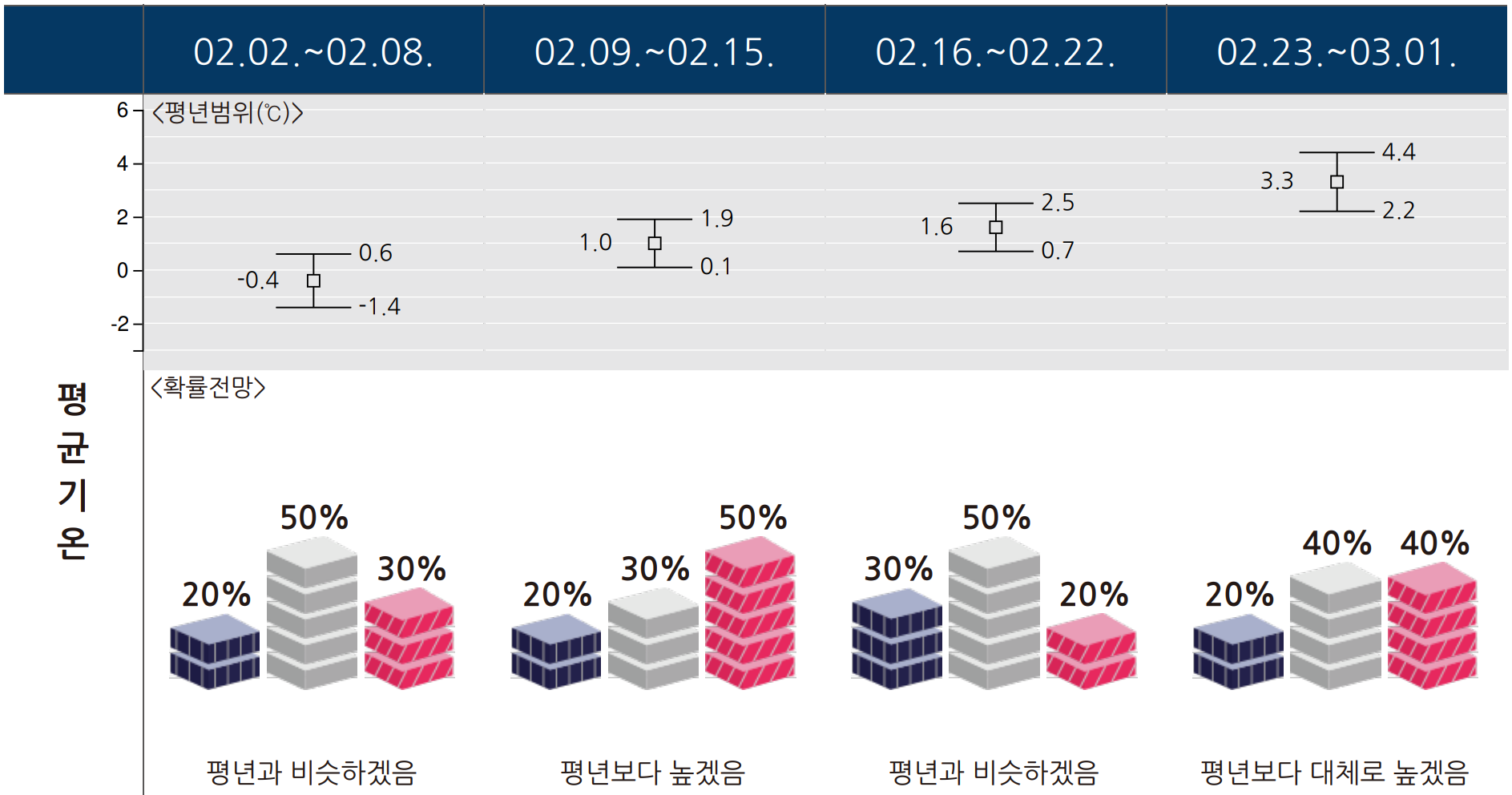 3월 1일까지 한달 기온 예보 그래프