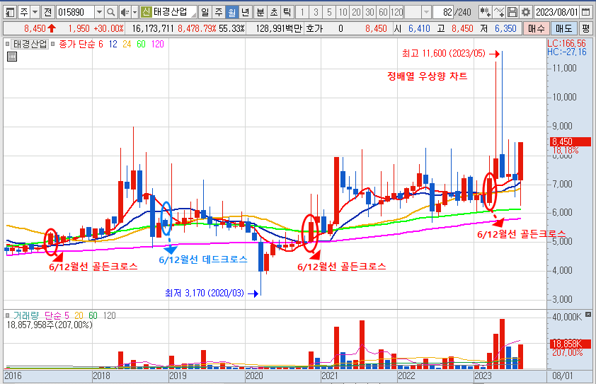 태경산업 주가 월봉 차트 분석 (23.8.18)