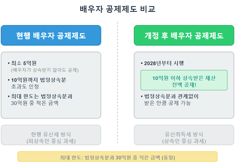 배우자 공제제도 비교