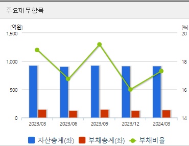 흥구석유 분기 재무지표