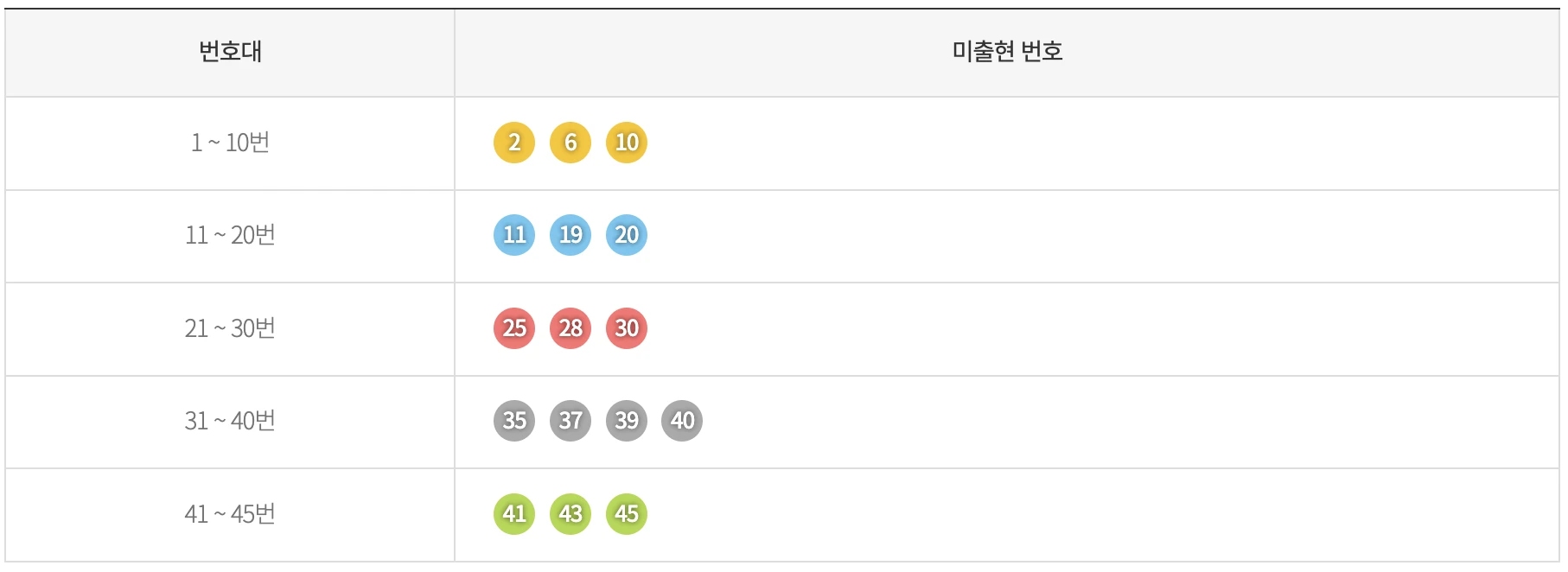 기간별 미출현 번호